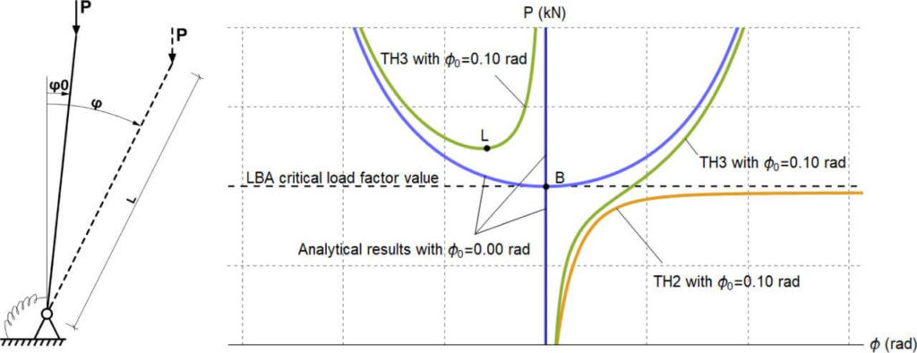 Figure 1 Comparison of sample equilibrium paths for different types of analyses (B – bifurcation point, L – limit point).