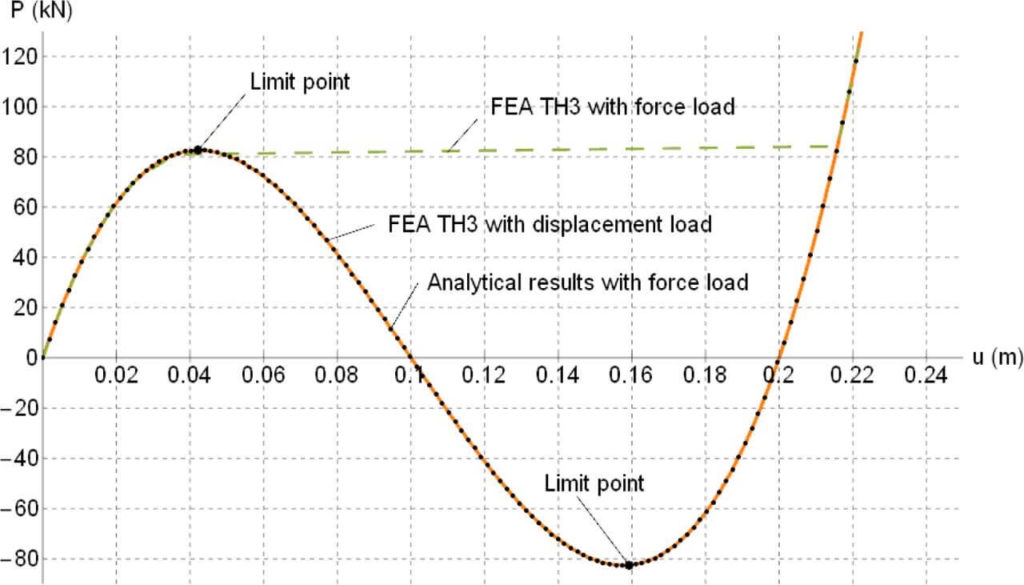 Figure 4 Equilibrium paths for von Mises truss from different types of analysis
