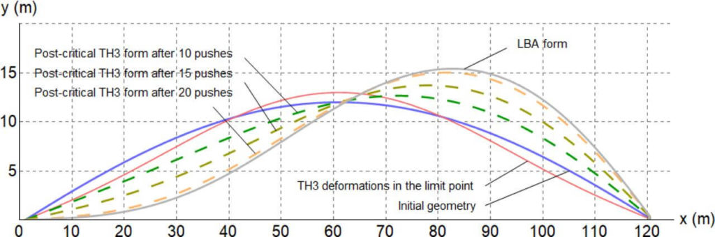 Figure 9 Scaled deformation forms from buckling and TH3 analysis.