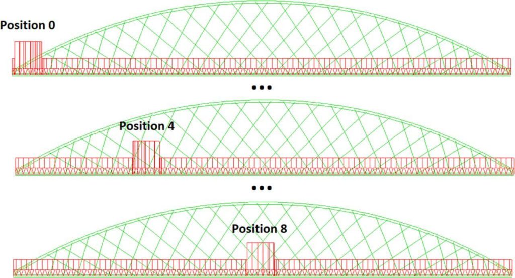 Figure 14 The LM 71 positions along the span.