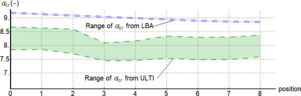 Figure 15 Resultant ranges of the critical load factors for the LBA and ULTI analysis.