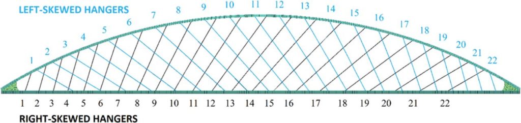 Figure 20 The numeration scheme of hangers’ arrangement.