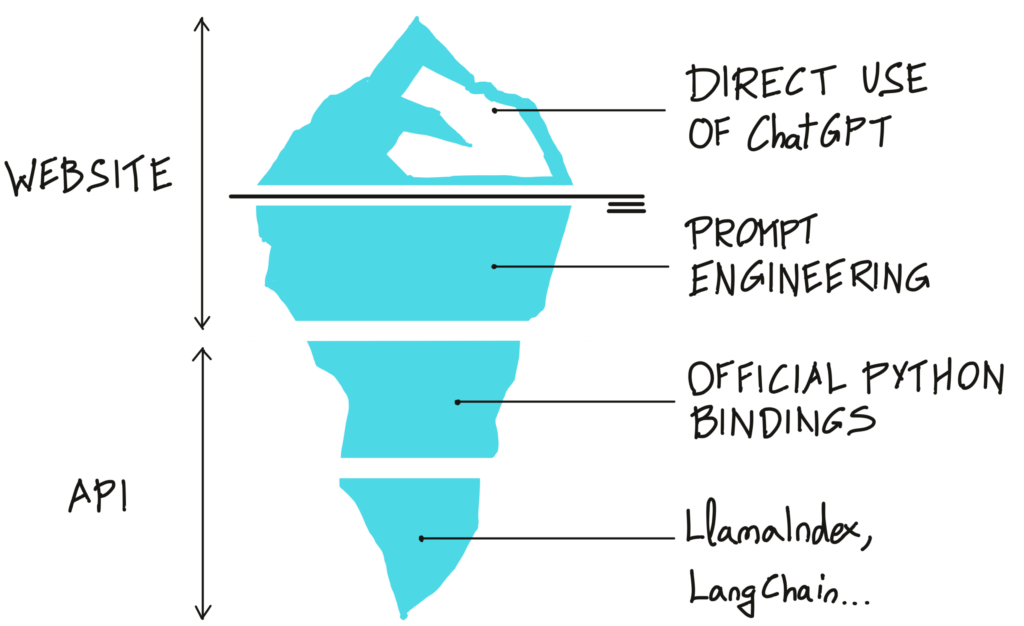 Iceberg representing the potential of ChatGPT