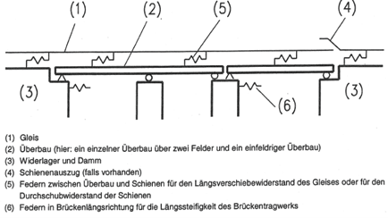 Rail-Structure-Interaction - Train-Track-Bridge Interaction