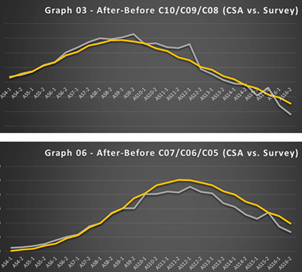 Figure 15. Survey results (in gray) vs. as built analyses results (in yellow) showing a good correlation within reasonable tolerance.