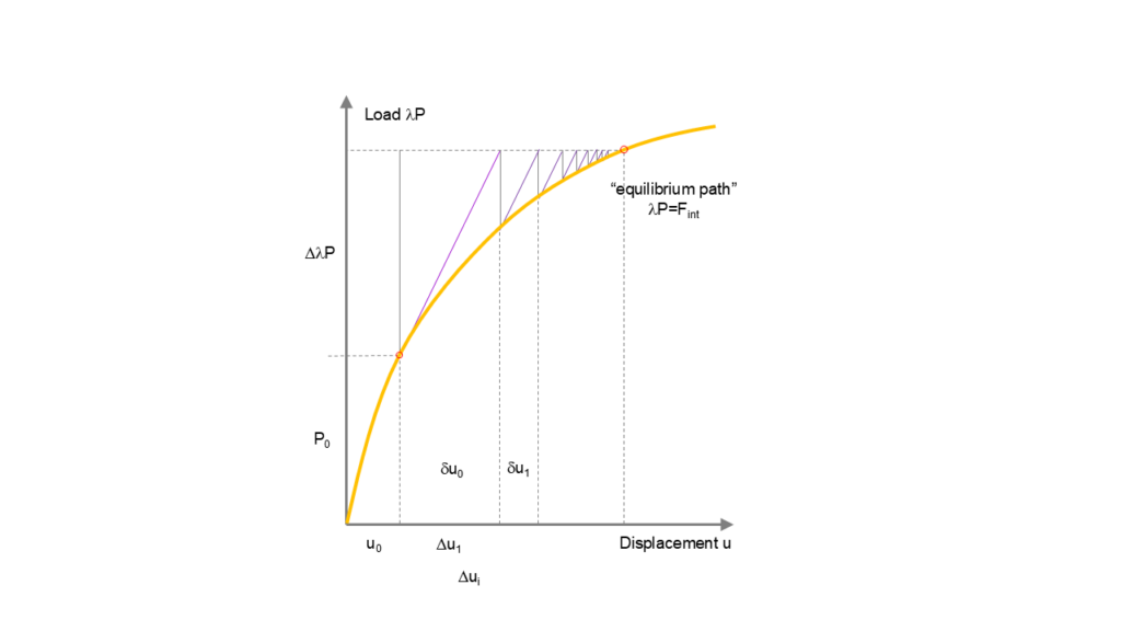 Non Linear Analysis and Design of Concrete Structures - SOFiSTiK FOR YOU